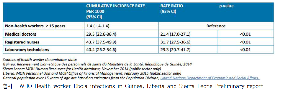 의료기관 종사자들의 종류별 누적 에볼라 발생률