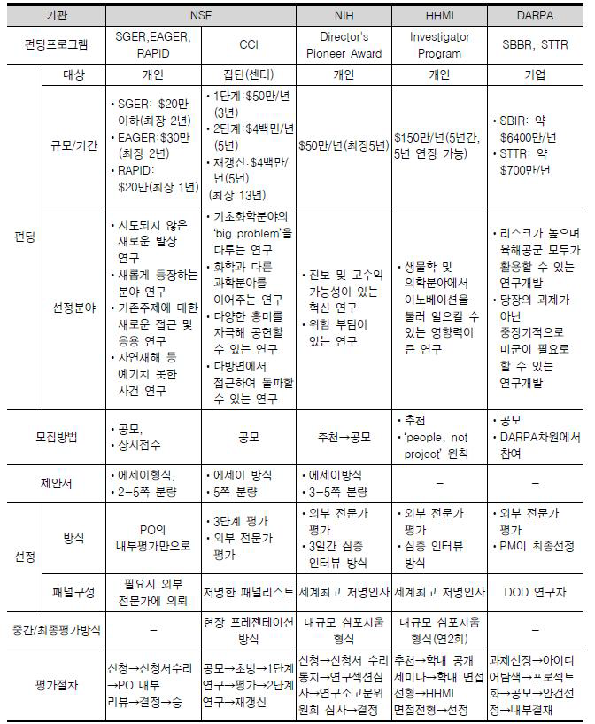 미국의 정부 펀딩 프로그램