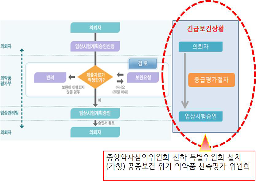 일반적인 임상시험 계획 승인 절차와 긴급평가 제도와 신속평가 위원회 역할