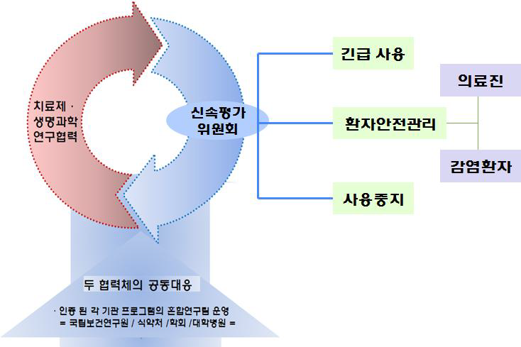 공중보건위기 대응 의약품 승인을 위한 협력 체계