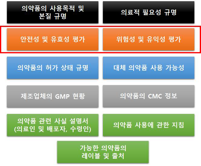 공중보건위기 상황 시 긴급의약품 사용을 위한 EUA 사전 프로세스