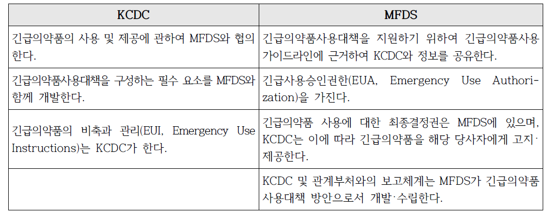 공중보건위기 시 협력을 위한 KCDC와 MFDS의 역할