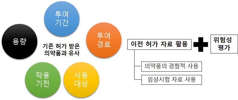 허가 목적 이외의 사용에 관한 승인 절차