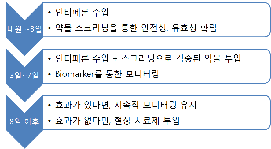 시판 중인 백신･치료제가 없는 경우 약물 스크리닝