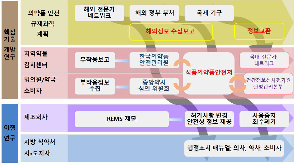 의약품 안전사용과 정보관리체계개선 방안