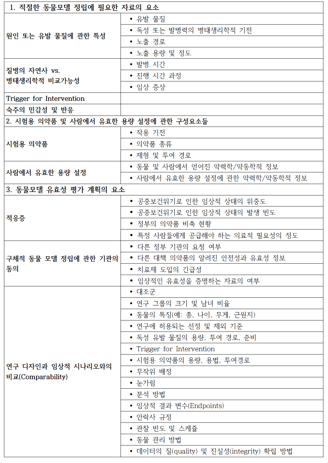 긴급의약품 사용지침에 적용 가능한 체크리스트