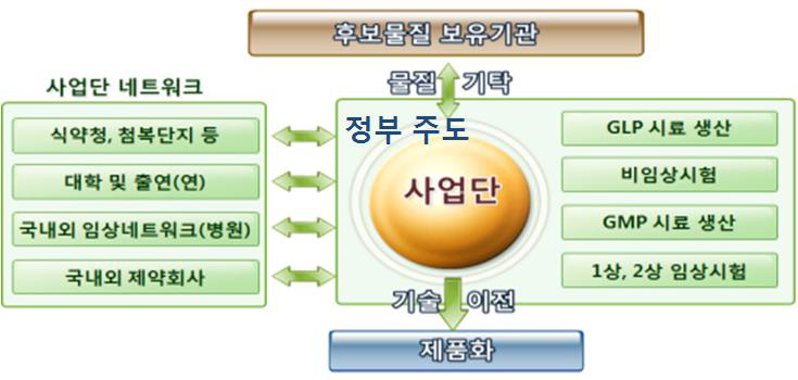 정부와 민간 협력 신약 개발 사업 모델