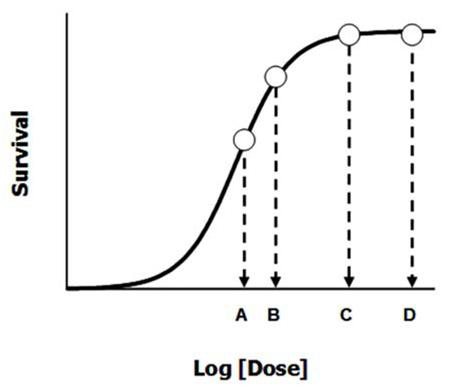 A Representative Dose-Response Curve for Survival Based on Four Doses of an Investigational Drug Studied in a Well-Characterized Animal Model