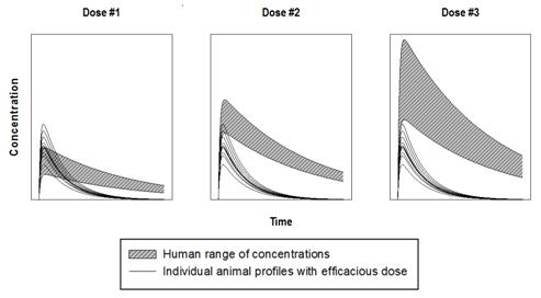 Comparisons of Animal and Human PK Data to Support the Selection of an Effective Dose in Humans