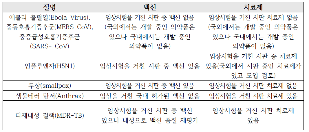 현재 상용화되고 있는 백신 및 치료제 현황