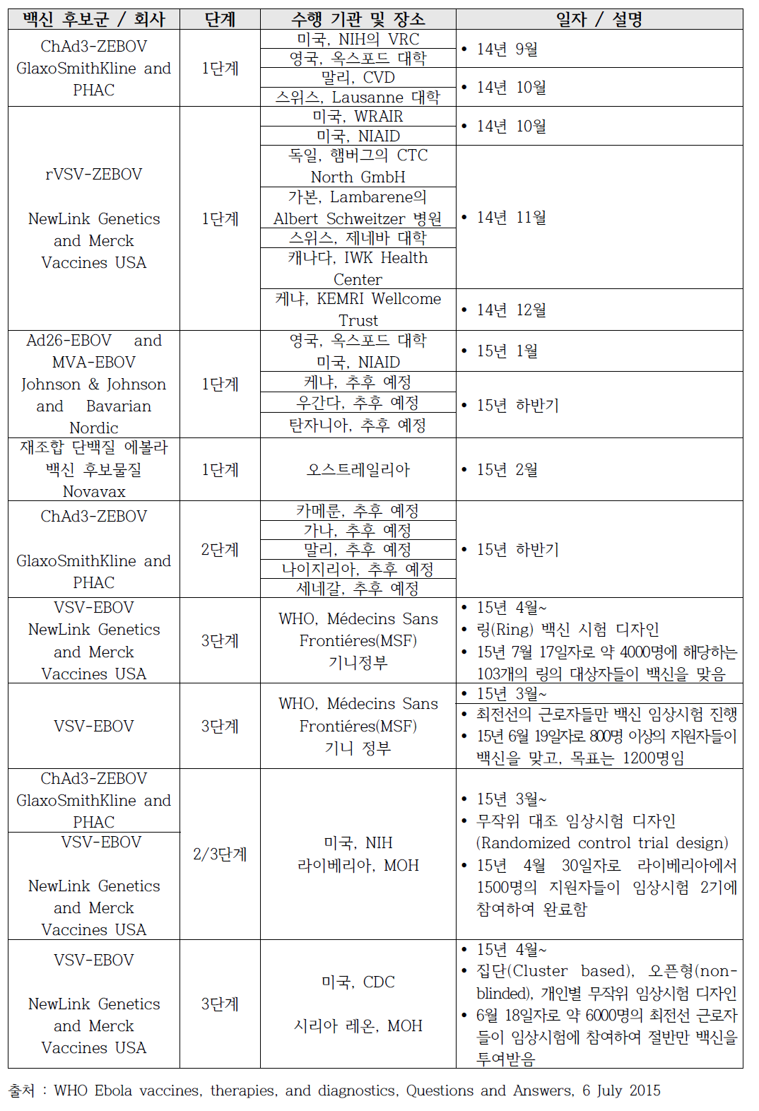 에볼라 백신 후보군들의 임상시험 진행 현황