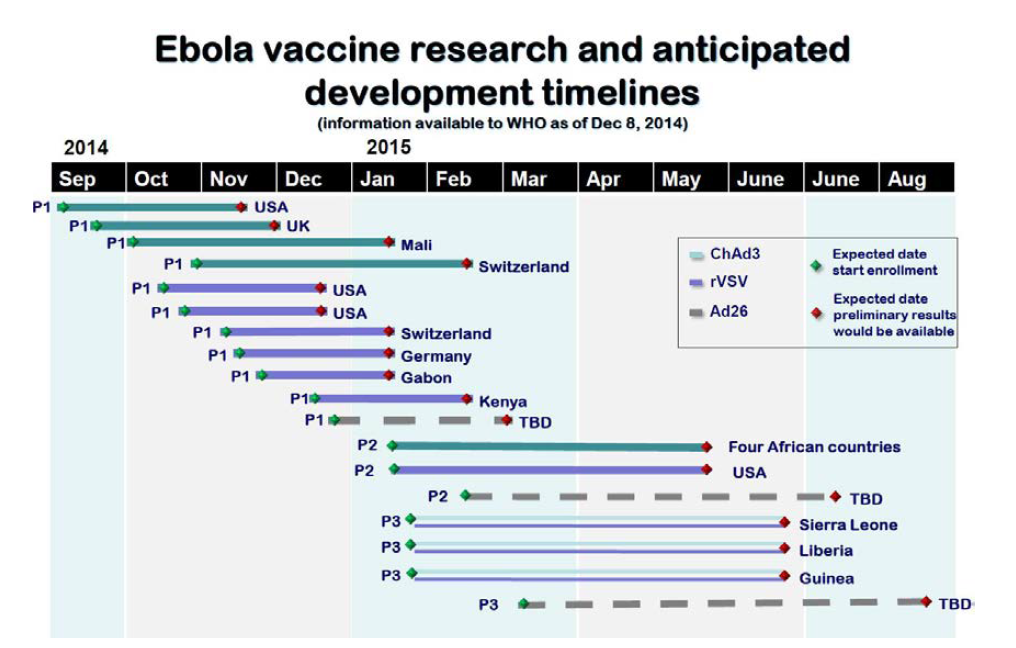 에볼라 백신 개발 임상시험 타임라인