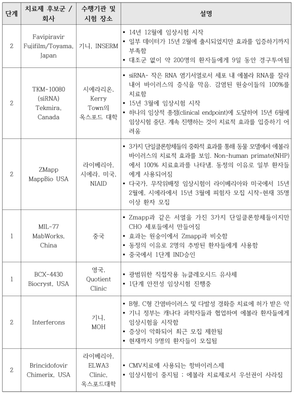 에볼라 치료제 후보군들의 임상시험 진행 현황