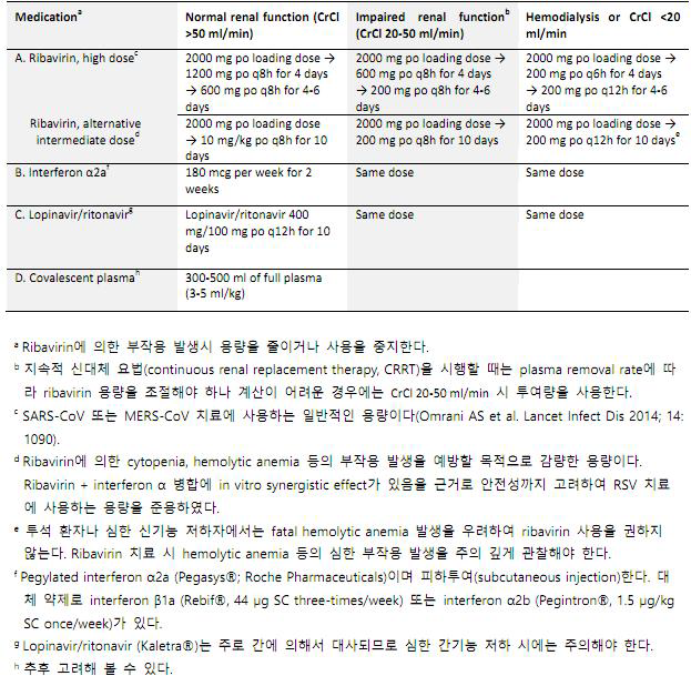 국내 MERS 감염 치료 가이드라인