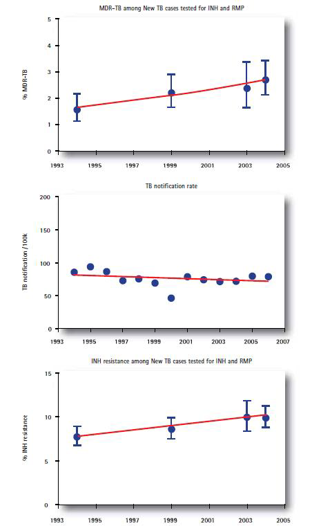 국내 결핵과 다제내성 결핵 발생 추이(1996~2005)