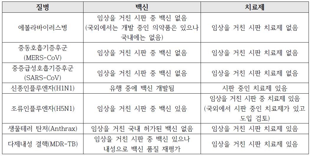 주요 유행 감염병의 백신 및 치료제 현황