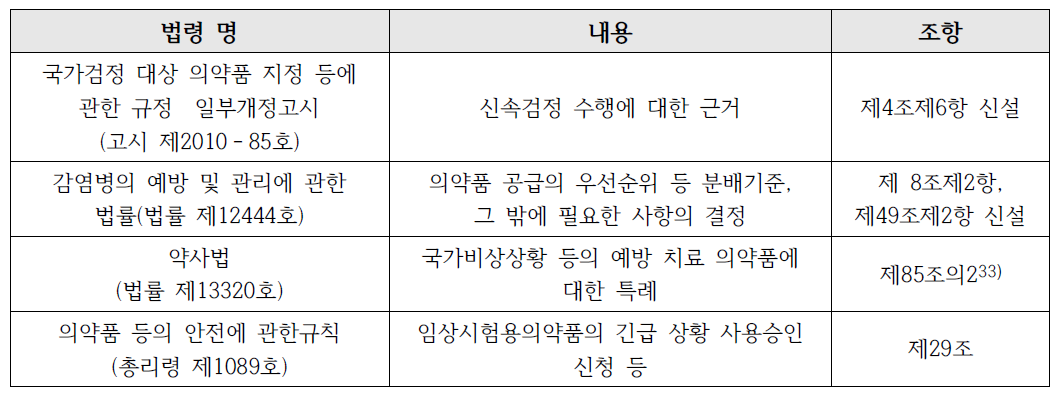 국내 공중보건위기 대응을 위한 법률 현황