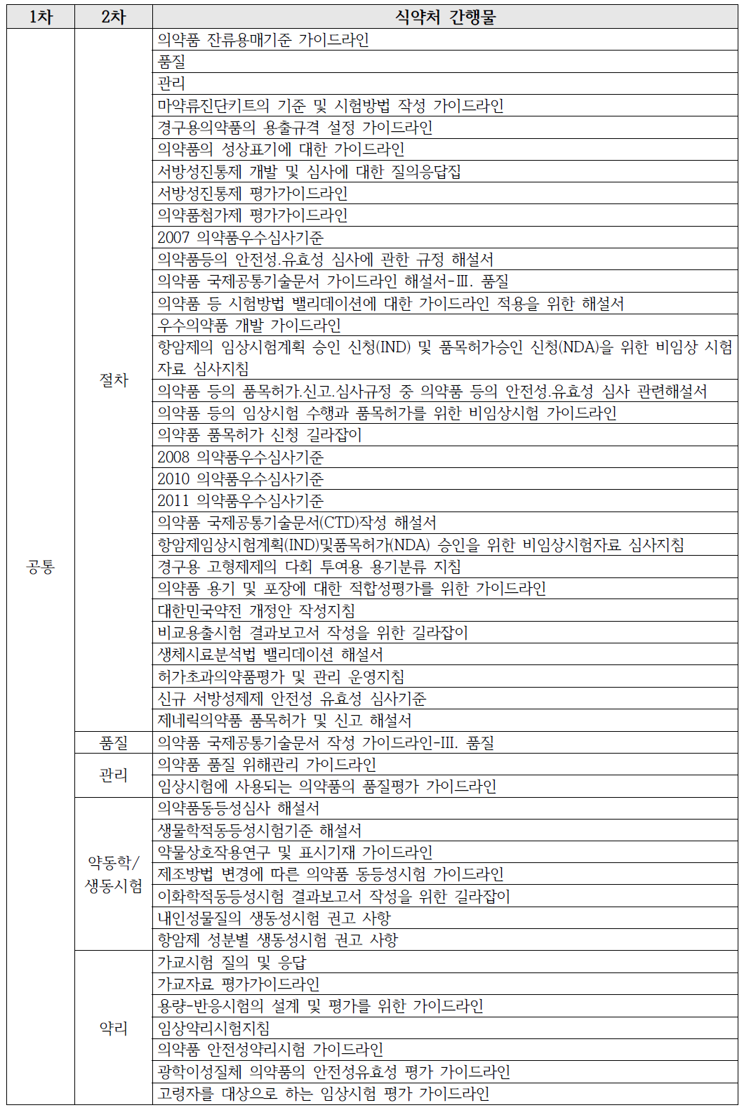 가이드라인 분류체계에 따른 식약처 간행물