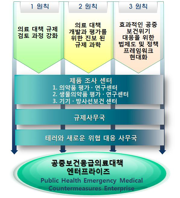 미국 FDA의 MCMi 원칙과 구성 요소