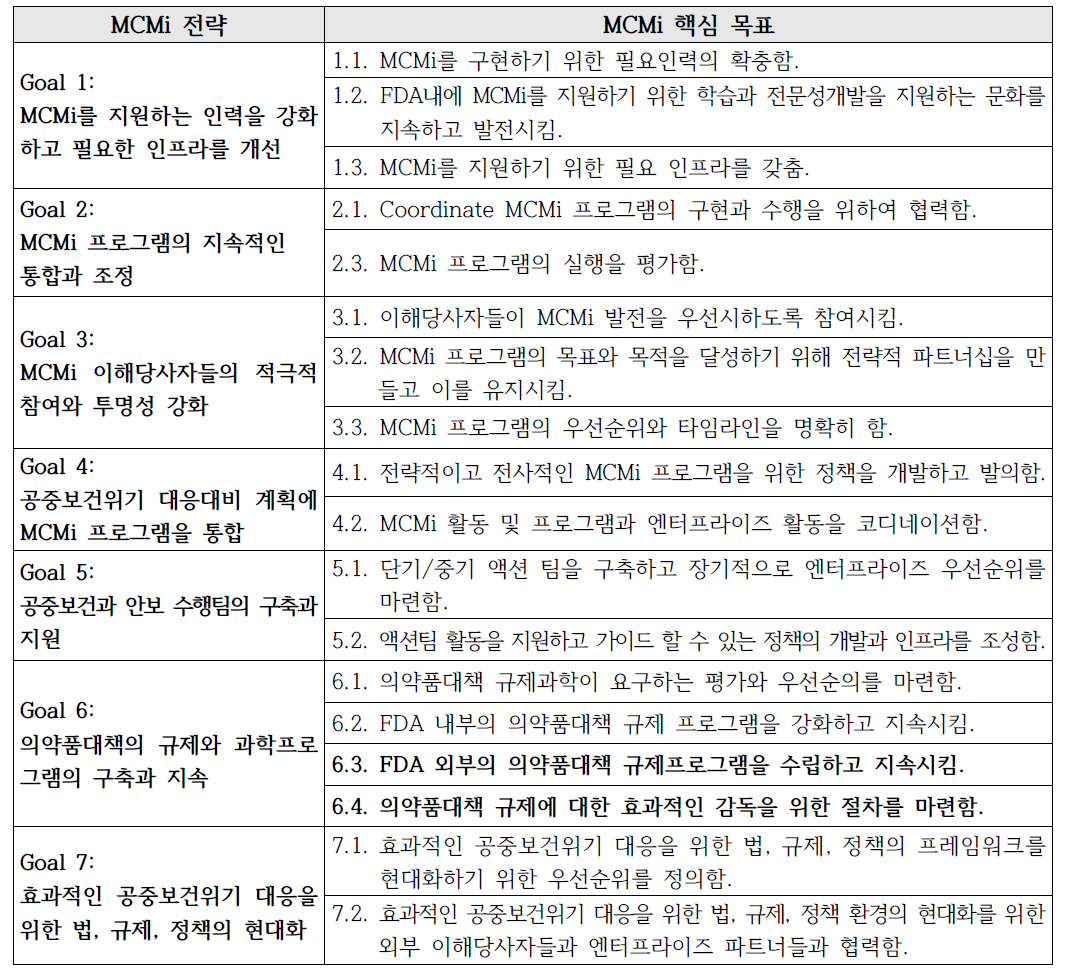 미FDA의 MCMi 전략과 주요 목표(2012 ~ 2016)