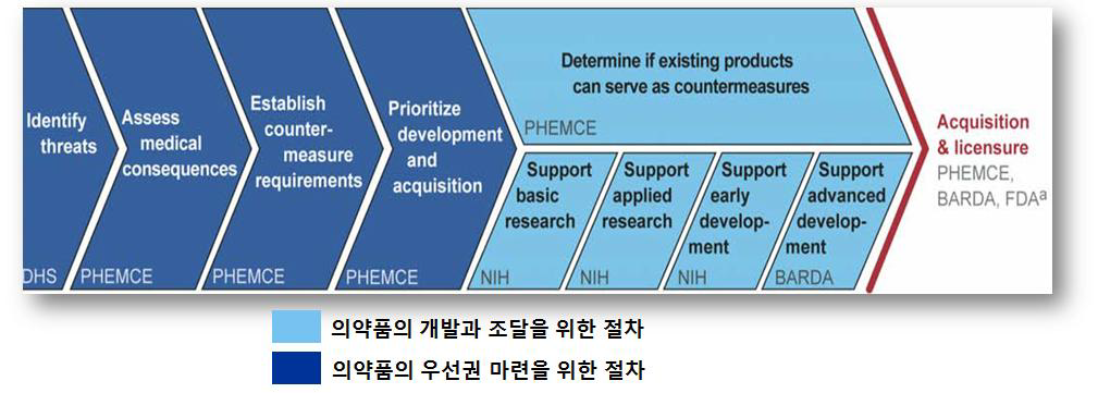 의약품평가와 관리 표준절차 개발 프로세스