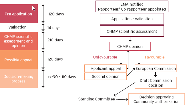 CHMP Assessment