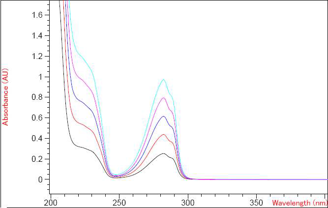 UV spectrum of Chlorzoxazone calibration standards