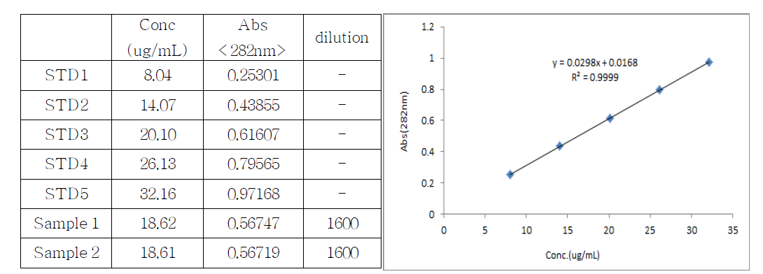 Calibration curve & table of chlorzoxazone standards