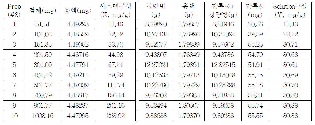 The results of phase solubility analysis for Chlorzoxazone (Prep. 3)