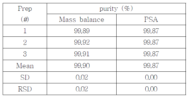 The results of Mass balance & PSA method