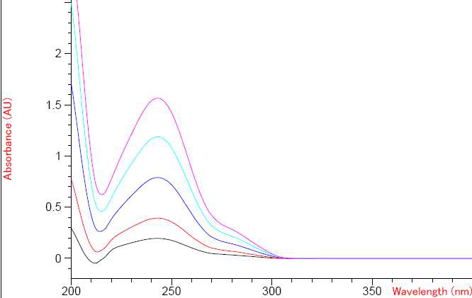 UV spectrum of Acetaminophen calibration standards
