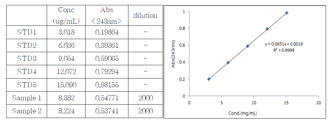 Calibration curve & table of acetaminophen standards