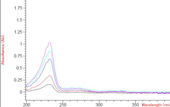 UV spectrum of Naproxen calibration standards