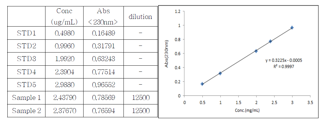 Calibration curve & table of naproxen standards