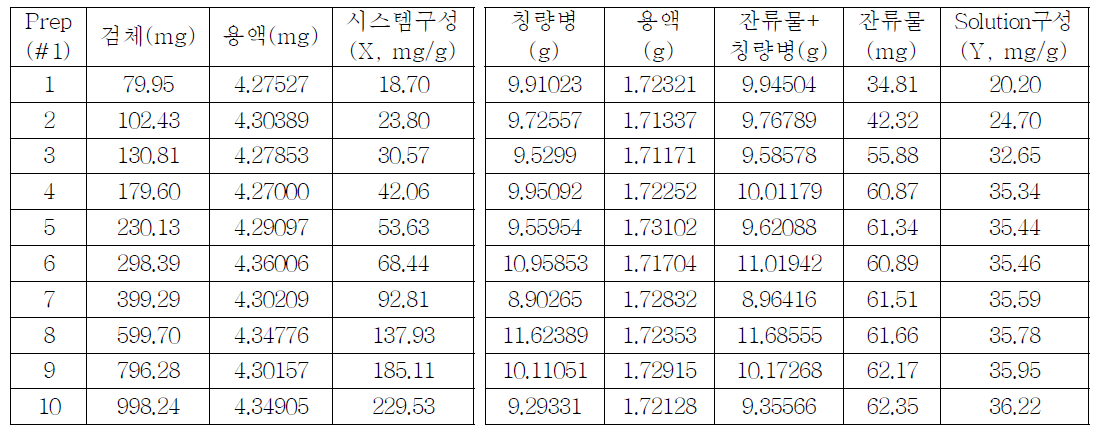 The results of phase solubility analysis for Naproxen (Prep. 1)