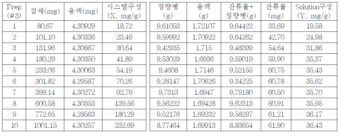 The results of phase solubility analysis for Naproxen (Prep. 3)