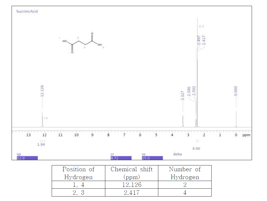 1H-NMR spectrum of Succinic acid 1