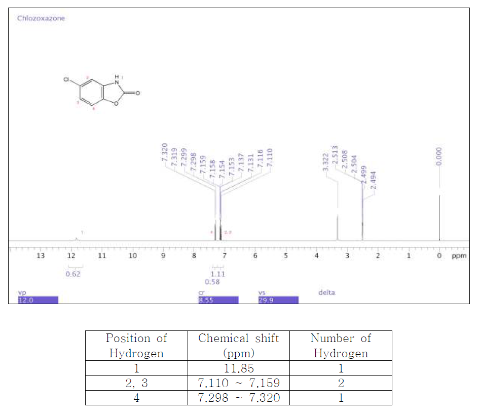 1H-NMR spectrum of Chlorzoxazone 1