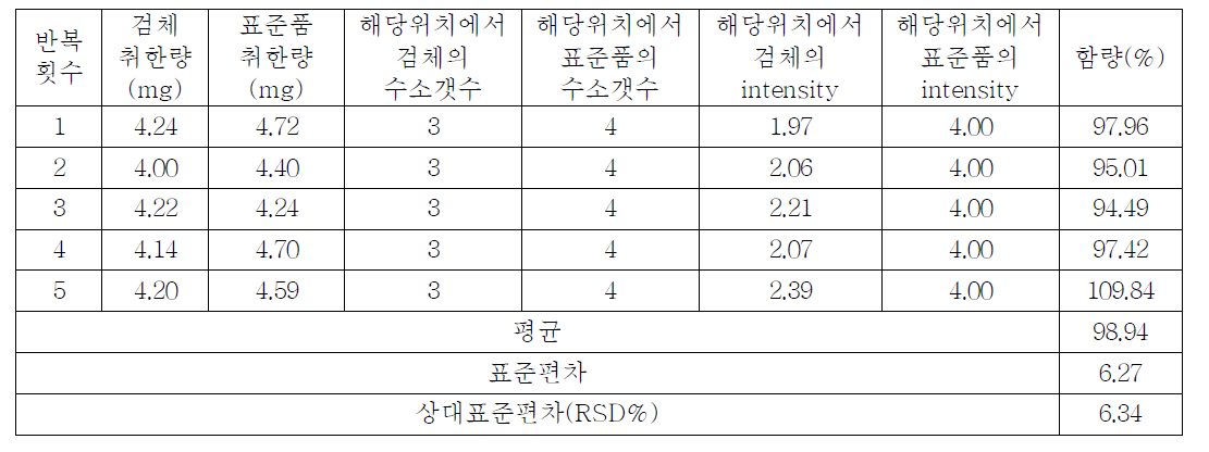 The results of qNMR for Acetaminophen