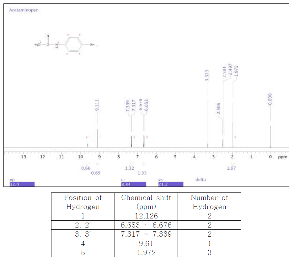 1H-NMR spectrum of Acetaminophen 1