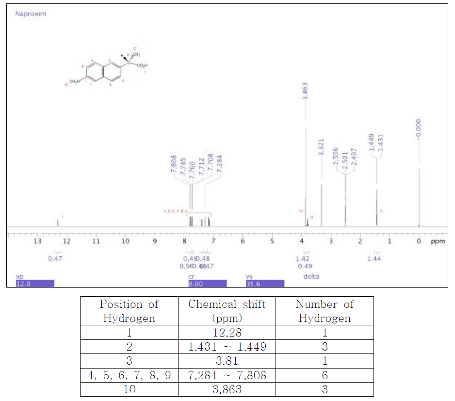 1H-NMR spectrum of Naproxen 1