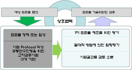 표준품 확보 체계