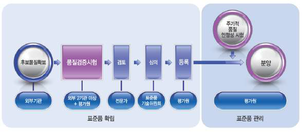 식약처 표준품의 전주기 관리체계