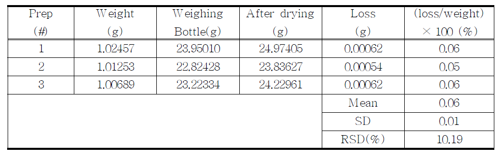 The results of loss on drying for proposed Chlorzoxazone