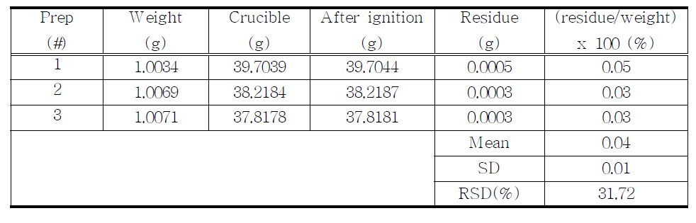 The results of residue on ignition for proposed Chlorzoxazone