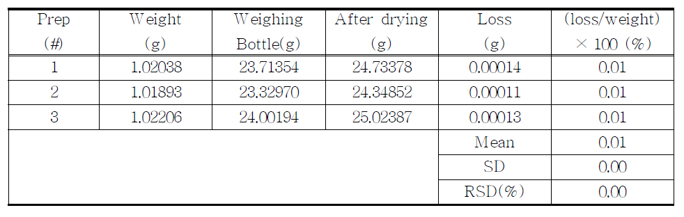 The results of loss on drying for proposed Acetaminophen