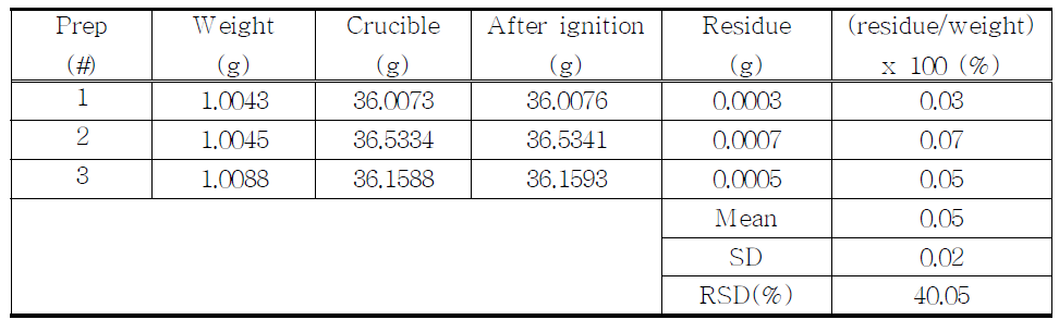 The results of residue on ignition for proposed Acetaminophen