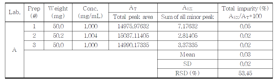 The results of related substances for proposed Acetaminophen