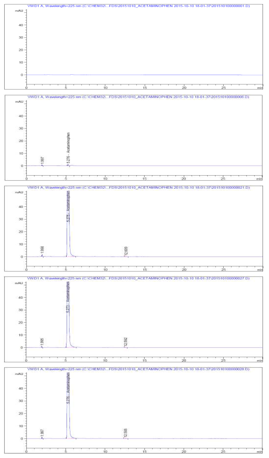 The chromatograms of related substances in Acetaminophen