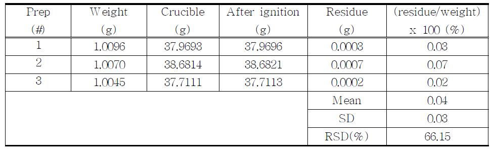 The results of residue on ignition for proposed Naproxen